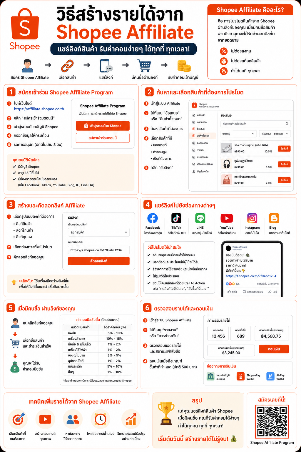 วิธีสร้างรายได้จาก Shopee Affiliate